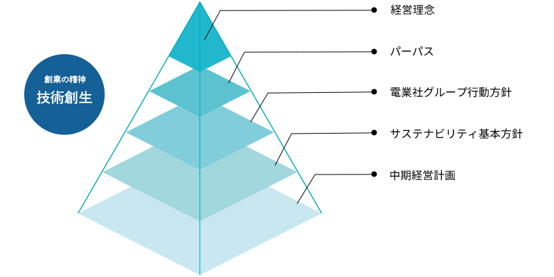 創業の精神 技術創生 「経営理念 パーパス 電業社グループ行動方針 サステナビリティ基本方針 中期経営計画」を説明する図