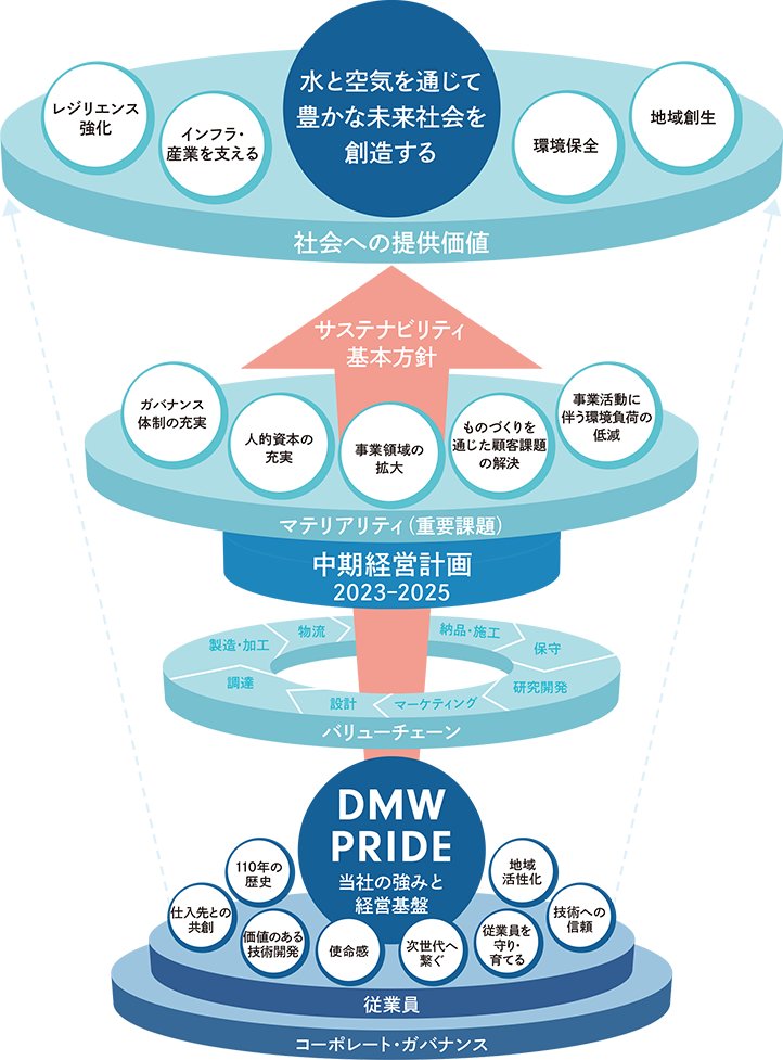 企業の価値創造プロセスと中期経営計画2023-2025に関する図。上部には「水と空気を通じて豊かな未来社会を創造する」というビジョンが示され、レジリエンス強化、インフラ・産業を支える、環境保全、地域創生といった提供価値が描かれています。中段にはサステナビリティ基本方針として、ガバナンス体制の充実、人材資本の充実、事業領域の拡大、ものづくりを通じた顧客課題の解決、事業活動に伴う環境負荷の低減が掲げられています。さらに下段には、バリューチェーンの各要素（調達、製造・加工、物流、設計、マーケティング、納品・施工、保守、研究開発）が示されています。最下段には、DMW PRIDEとして企業の強みと経営基盤が描かれており、110年の歴史、価値のある技術開発、使命感、仕入先との共創、次世代へ繋ぐ、従業員を守り育てる、技術への信頼、地域活性化といった要素が含まれています。コーポレート・ガバナンスと従業員も強調されています。