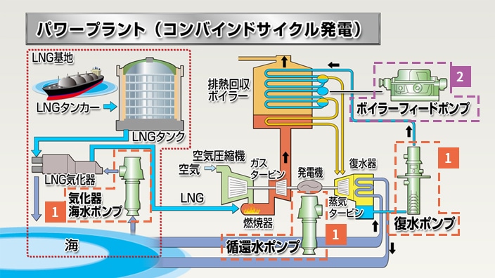 パワープラント（コンバインドサイクル発電）