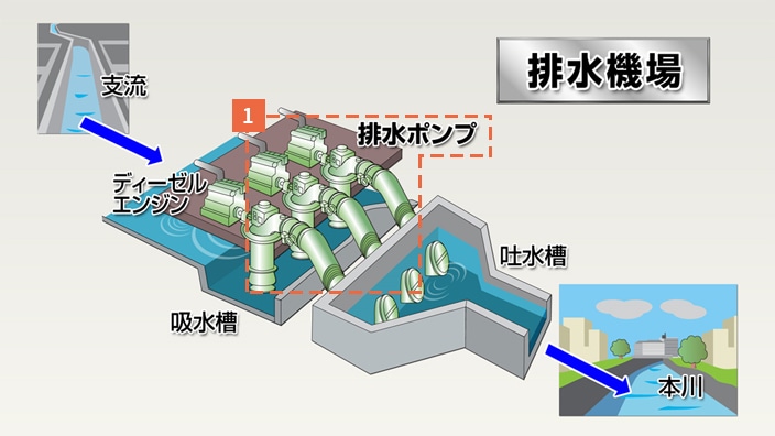 排水機場