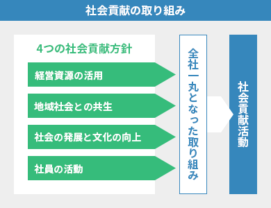 全社一丸となった社会貢献活動への取り組み