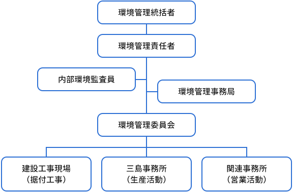 「環境マネジメントシステム組織体制」の体制図