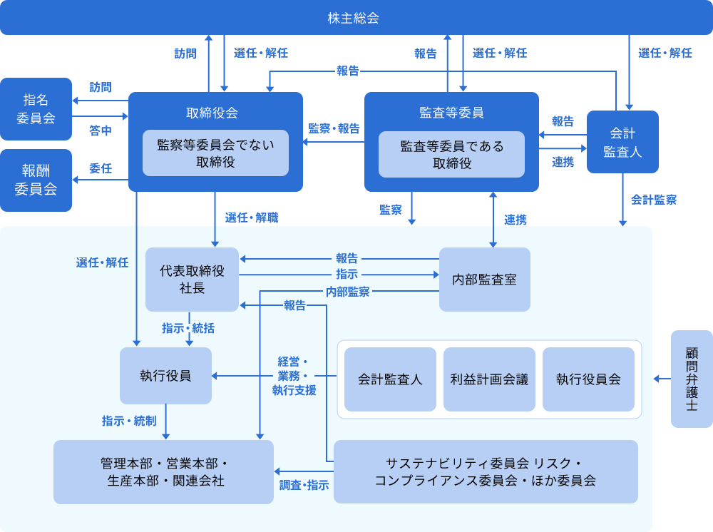 「コーポレートガバナンスの強化」を説明する図