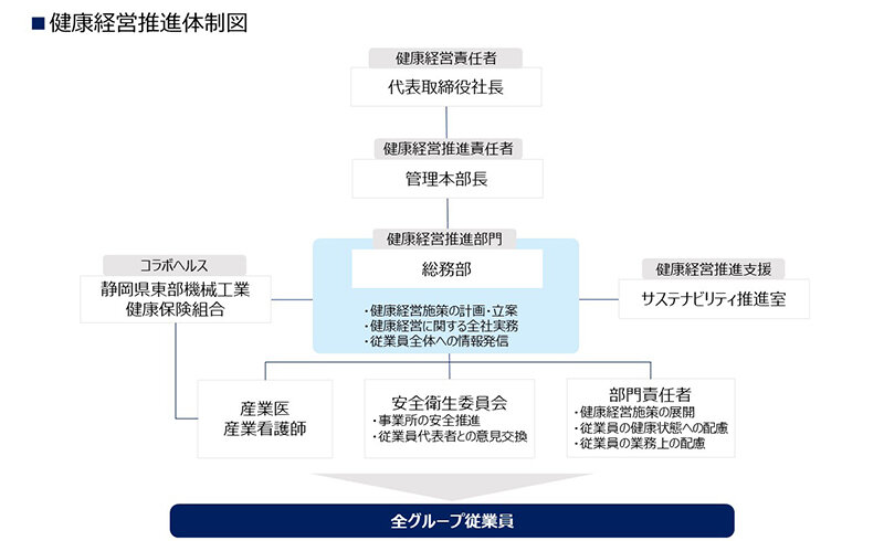 健康経営推進体制図