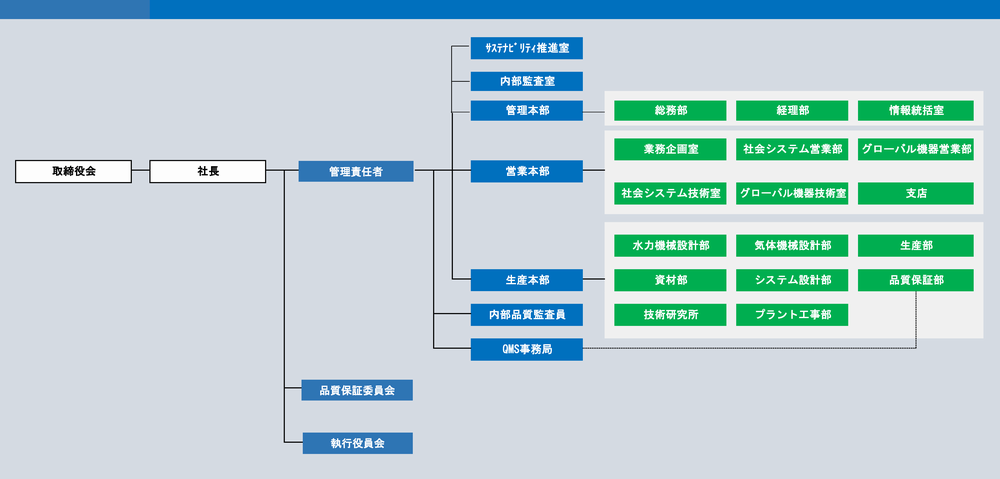 品質マネジメントシステム組織図