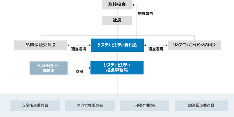 「サステナビリティ推進体制」の体制図