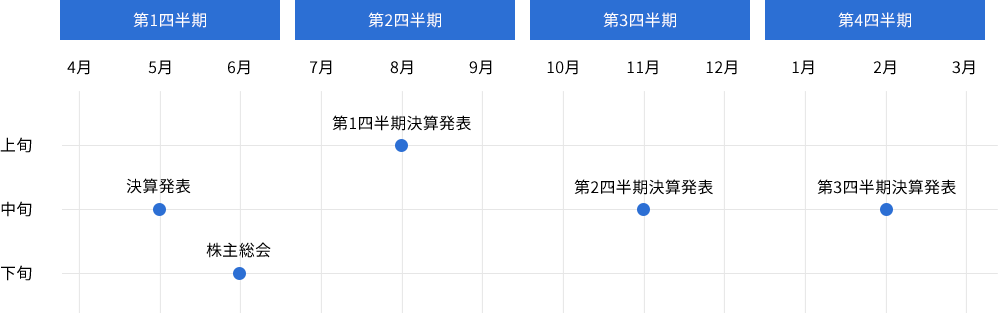 「IRカレンダー」の図