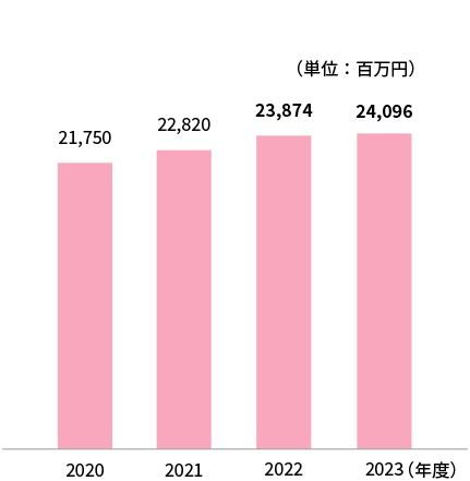 「売上高」のグラフ