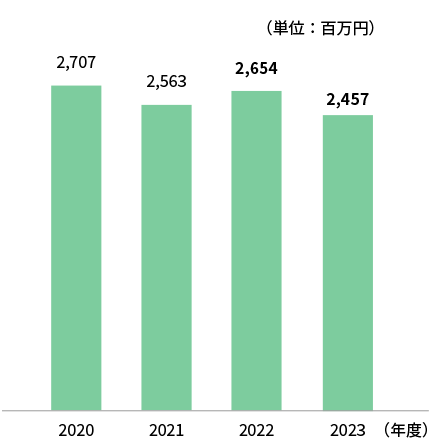 「経営利益」のグラフ