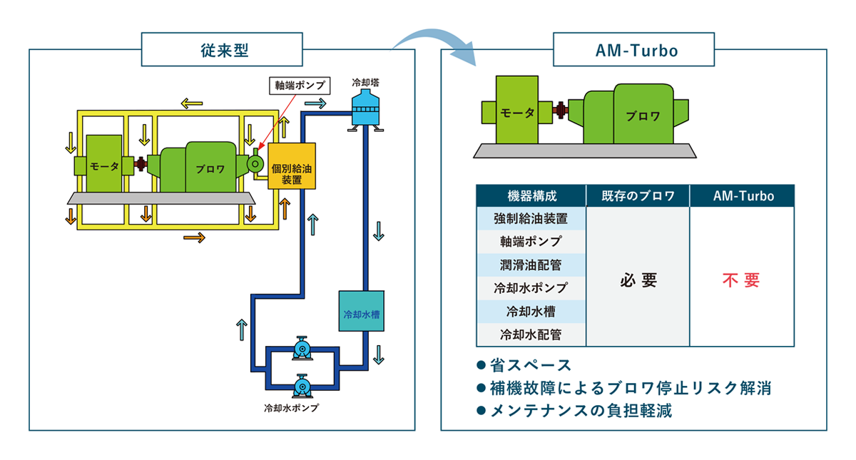 補機類の簡素化