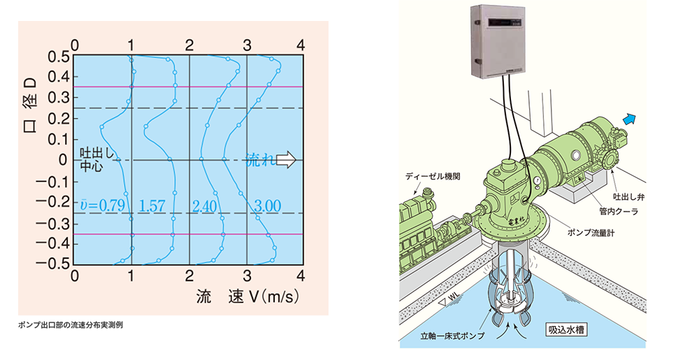 ポンプ流量計（ドップラ式）