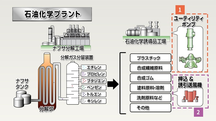 石油化学プラント