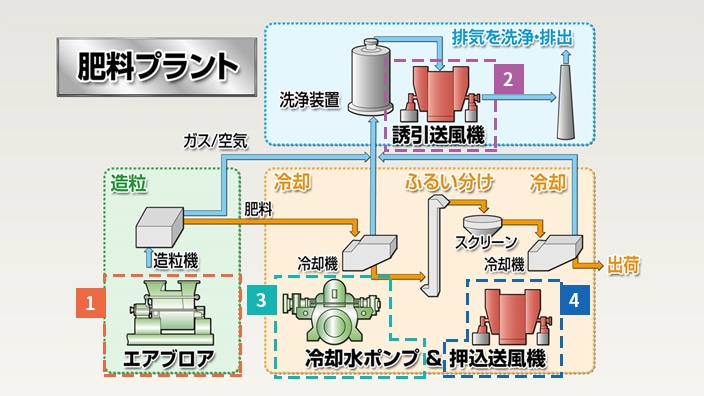 肥料プラント