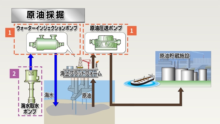 原油発掘