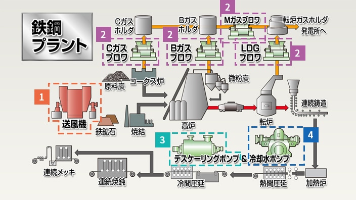 鉄鋼プラント