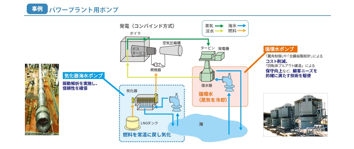 「パワープラント用ポンプ」について説明する図