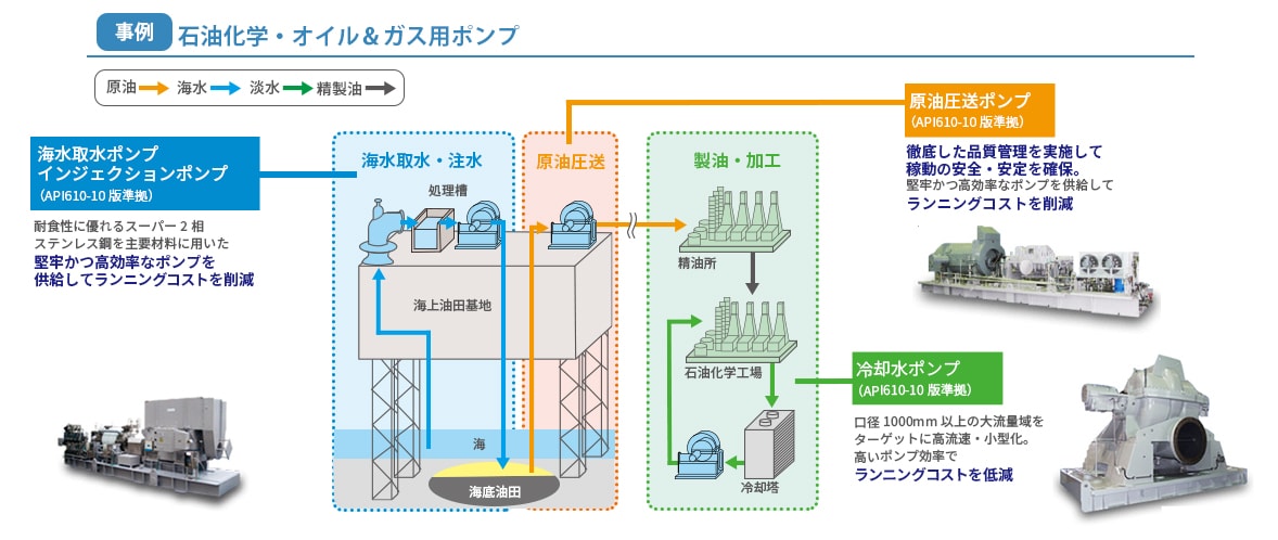 「石油化学・オイル＆ガス用ポンプ」について説明する図