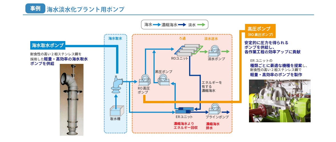 「海水淡水化プラント用ポンプ」について説明する図