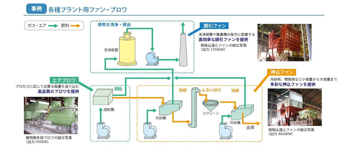 「各種プラント用ファン・ブロワ」について説明する図