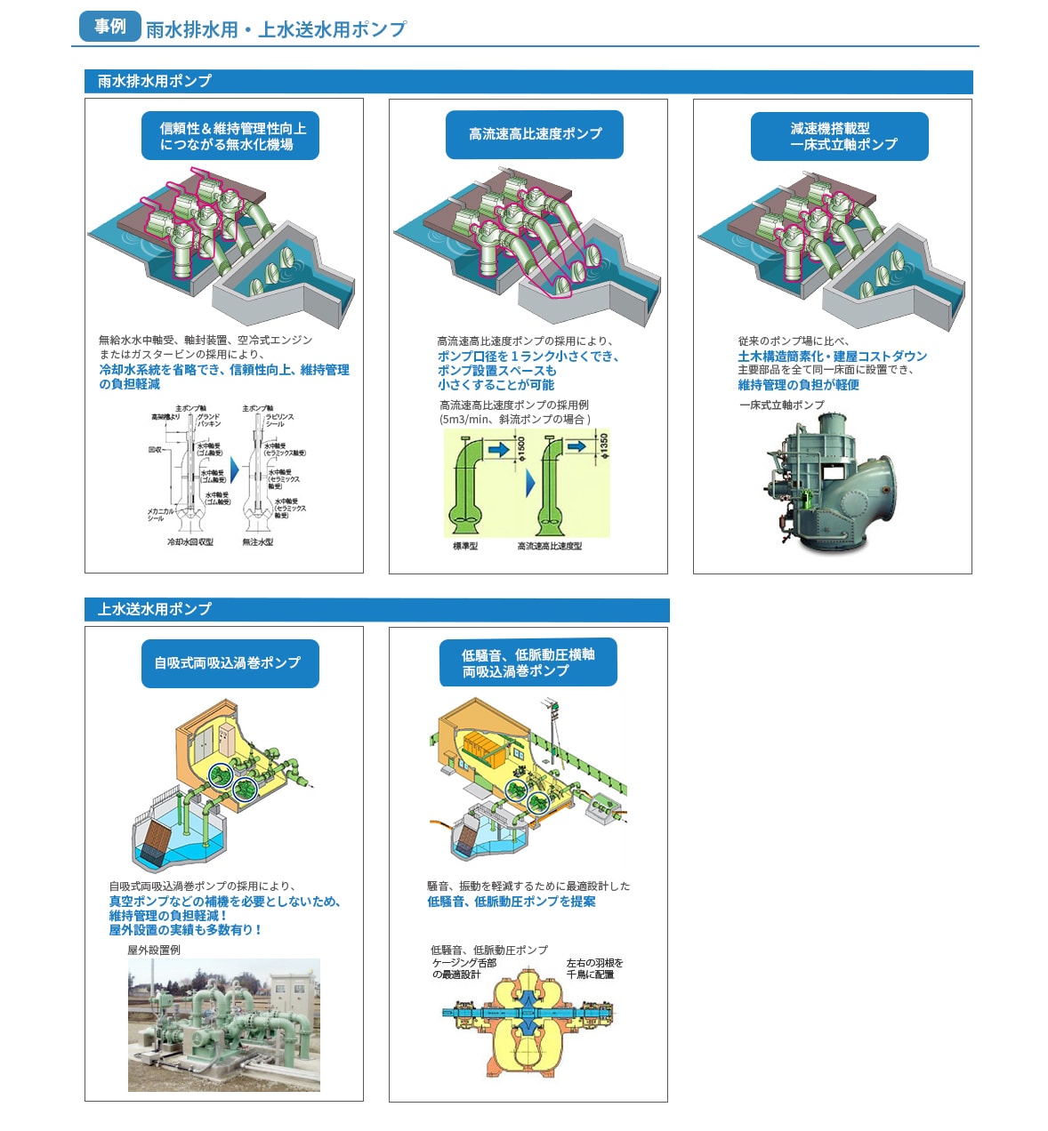 「雨水排水用・上水送水用ポンプ」について説明する図