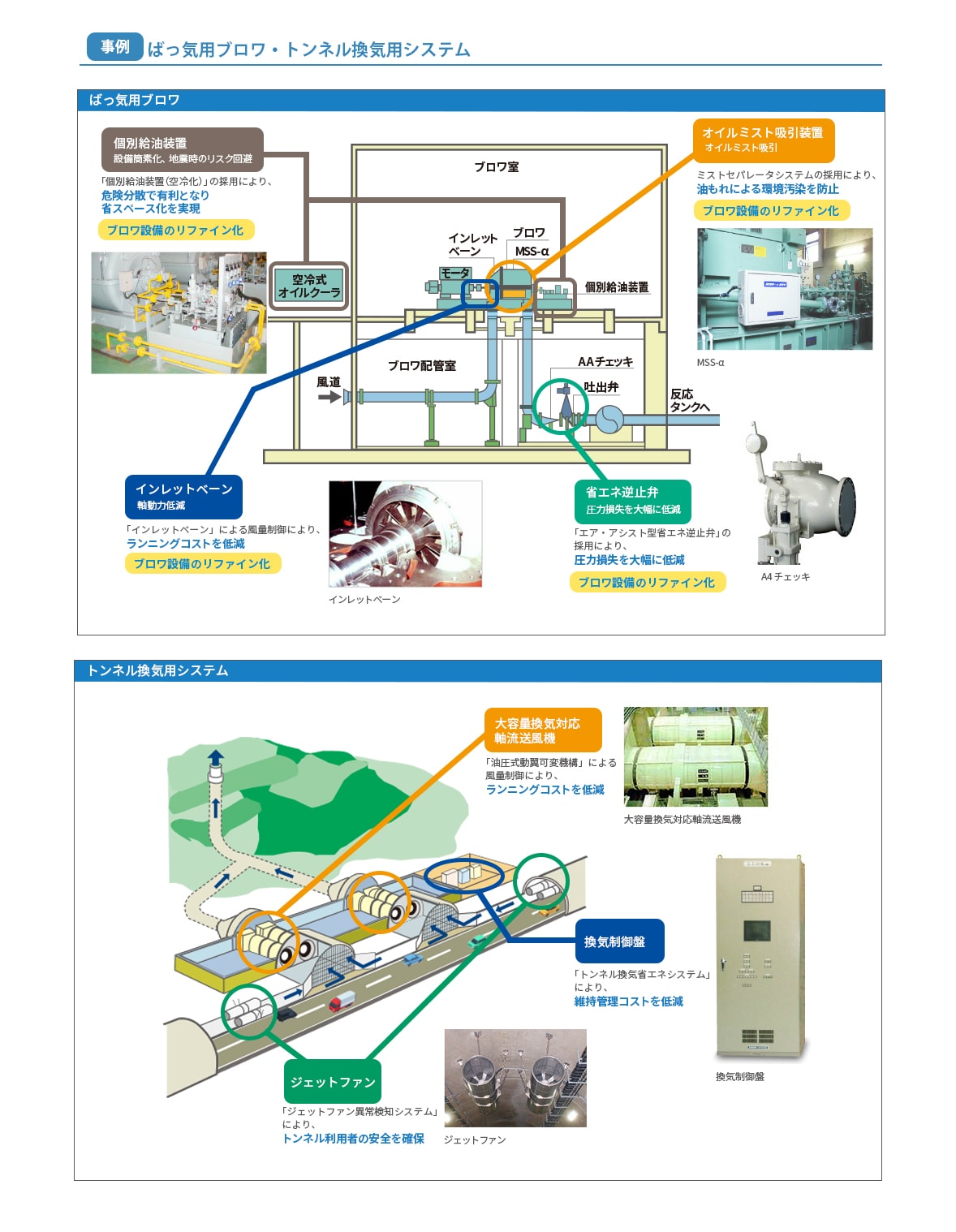 「ばっ気用ブロワ・トンネル換気用システム」について説明する図